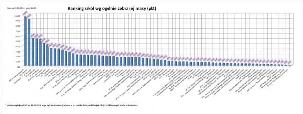 Ranking